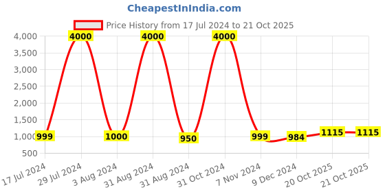 myntra.com Homesake Gold-Toned Printed Cylinder Shade Wall Lamps homesake Price History Graph from 17 Jul 2024 to 21 Oct 2025