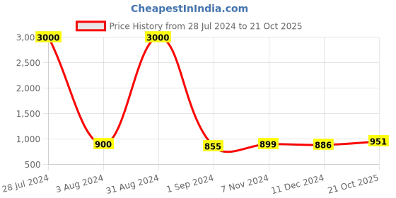 myntra.com Homesake Gold-Toned Printed Handcrafted Bottle Lamp homesake Price History Graph from 28 Jul 2024 to 21 Oct 2025