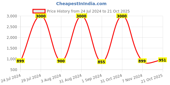 myntra.com Homesake Gold-Toned Printed Handcrafted Flat Base Bottle Lamp homesake Price History Graph from 24 Jul 2024 to 21 Oct 2025