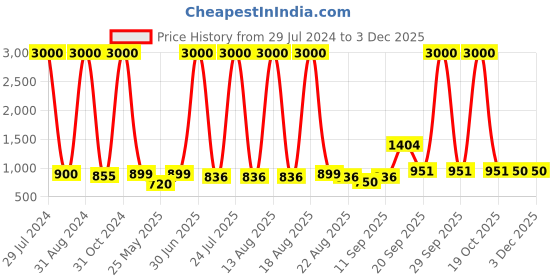 myntra.com Homesake Gold-Toned Printed Handcrafted Round Bottle Lamp homesake Price History Graph from 29 Jul 2024 to 1 Dec 2025
