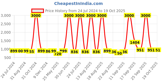 myntra.com Homesake Gold-Toned Printed Handcrafted Round Bottle Lamp homesake Price History Graph from 24 Jul 2024 to 17 Oct 2025