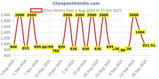 myntra.com Homesake Gold-Toned Printed Handcrafted Round Bottle Lamp homesake Price History Graph from 3 Aug 2024 to 15 Oct 2025