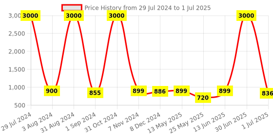 myntra.com Homesake Gold-Toned Printed Handcrafted Table Top String Lights homesake Price History Graph from 29 Jul 2024 to 1 Jul 2025