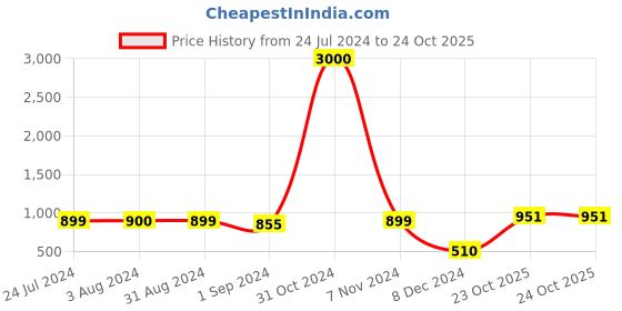 myntra.com Homesake Gold-Toned Printed Handcrafted Table Top String Lights homesake Price History Graph from 24 Jul 2024 to 24 Oct 2025