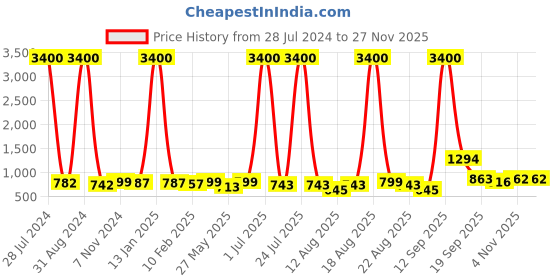 myntra.com Homesake Gold-Toned Printed Leaf Hanging Cylinder Ceiling Lamps homesake Price History Graph from 28 Jul 2024 to 25 Nov 2025