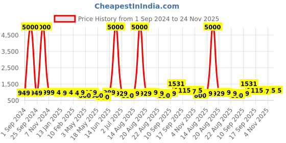 myntra.com Homesake Gold-Toned Printed Metal Cylindrical Shaped Table Lamp with Bulb homesake Price History Graph from 1 Sep 2024 to 24 Nov 2025