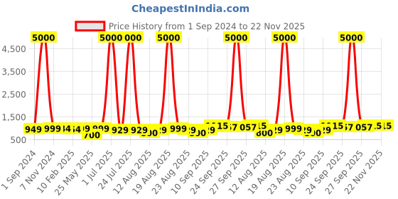 myntra.com Homesake Gold-Toned Printed Metal Cylindrical Shaped Table Lamp with Bulb homesake Price History Graph from 1 Sep 2024 to 22 Nov 2025