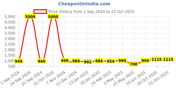 myntra.com Homesake Gold-Toned Printed Metal Cylindrical Shaped Table Lamp with Bulb homesake Price History Graph from 1 Sep 2024 to 21 Oct 2025