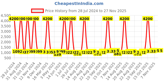 myntra.com Homesake Gold-Toned Printed Metal Ribbed Basket Table Lamp homesake Price History Graph from 28 Jul 2024 to 26 Nov 2025