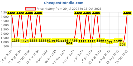 myntra.com Homesake Gold-Toned Printed Tripod Metal Table Lamp homesake Price History Graph from 29 Jul 2024 to 15 Oct 2025