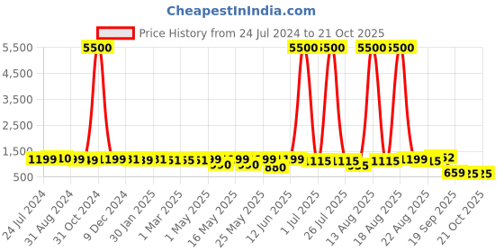 myntra.com Homesake Gold-Toned Rustic Wall Lamps With Frosted Glass Shade homesake Price History Graph from 24 Jul 2024 to 20 Oct 2025