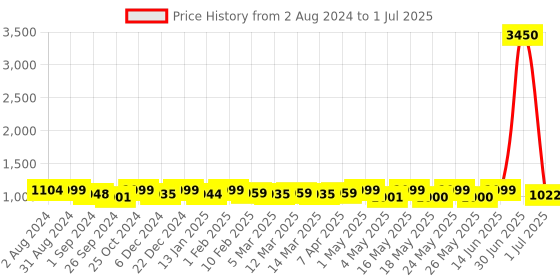 myntra.com Homesake Gold-Toned Self Design Handcrafted Apple Shaped Table Lantern homesake Price History Graph from 2 Aug 2024 to 1 Jul 2025