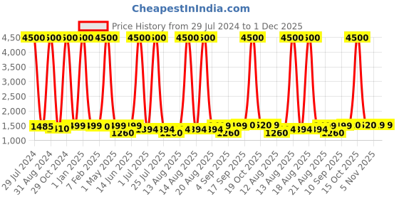 myntra.com Homesake Gold-Toned Self Design Hanging Light homesake Price History Graph from 29 Jul 2024 to 29 Nov 2025