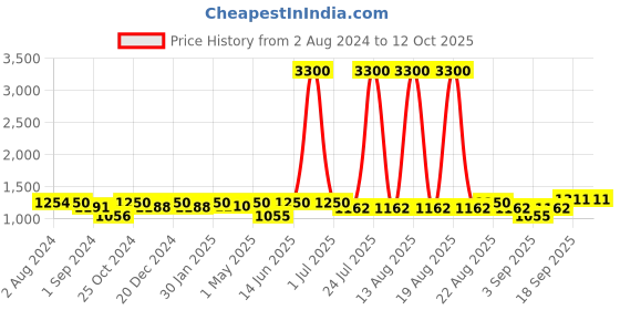 myntra.com Homesake Gold-Toned Self Design Hanging Light homesake Price History Graph from 2 Aug 2024 to 11 Oct 2025