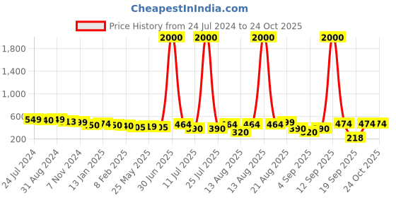 myntra.com Homesake Gold-Toned Set of 10 Mercury Silver Printed Glass T-Light Holder homesake Price History Graph from 24 Jul 2024 to 23 Oct 2025