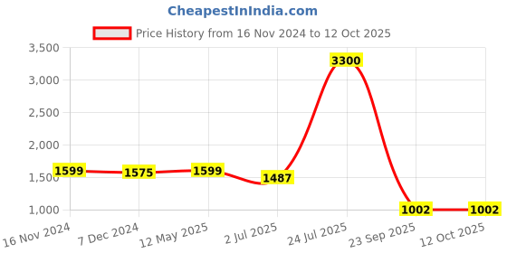 myntra.com Homesake Gold-Toned Set of 2 Hand-Crafted Bird Cages with Hanging Chain homesake Price History Graph from 16 Nov 2024 to 12 Oct 2025