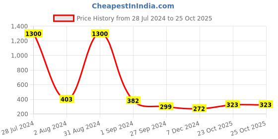 myntra.com Homesake Gold-Toned Solid Akhand Diya In Lotus Shape homesake Price History Graph from 28 Jul 2024 to 24 Oct 2025