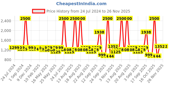 myntra.com Homesake Gold-Toned Solid Filament Classic Sphere Hanging Light homesake Price History Graph from 24 Jul 2024 to 25 Nov 2025