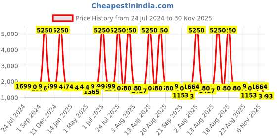 myntra.com Homesake Gold-Toned Solid Handcrafted Bedside Standard Lamp homesake Price History Graph from 24 Jul 2024 to 30 Nov 2025