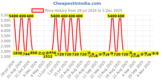myntra.com Homesake Gold-Toned Solid Handcrafted Bedside Standard Lamp homesake Price History Graph from 29 Jul 2024 to 5 Dec 2025