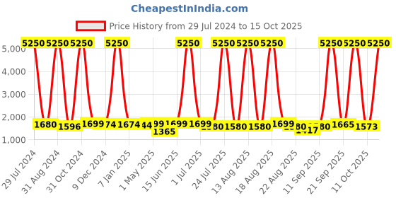 myntra.com Homesake Gold-Toned Solid Handcrafted Bedside Standard Lamp homesake Price History Graph from 29 Jul 2024 to 15 Oct 2025