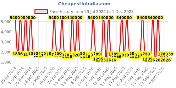 myntra.com Homesake Gold-Toned Solid Handcrafted Bedside Standard Lamp homesake Price History Graph from 29 Jul 2024 to 1 Dec 2025