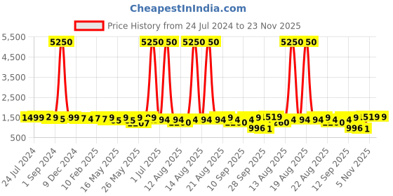 myntra.com Homesake Gold-Toned Solid Handcrafted Diamond Cluster Lights homesake Price History Graph from 24 Jul 2024 to 23 Nov 2025