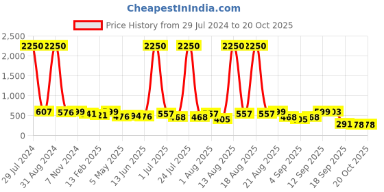 myntra.com Homesake Gold-Toned Solid Handcrafted Filament Pendent Lamp homesake Price History Graph from 29 Jul 2024 to 20 Oct 2025