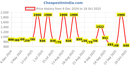 myntra.com Homesake Gold-Toned Solid Handcrafted Moroccan Filigree Hanging Light homesake Price History Graph from 9 Dec 2024 to 18 Oct 2025
