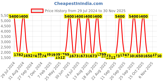 myntra.com Homesake Gold-Toned Solid Handcrafted Royal Ovoid Bedside Standard Lamp homesake Price History Graph from 29 Jul 2024 to 29 Nov 2025