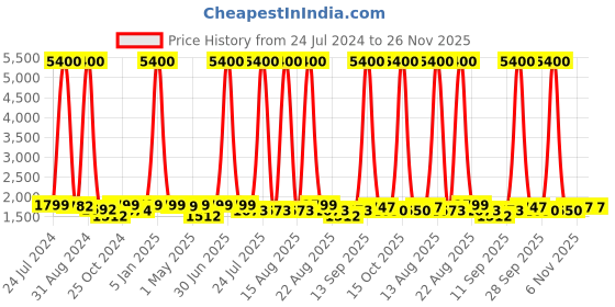myntra.com Homesake Gold-Toned Solid Handcrafted Royal Ovoid Bedside Standard Lamp homesake Price History Graph from 24 Jul 2024 to 26 Nov 2025