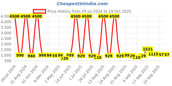 myntra.com Homesake Gold-Toned Solid Jute Shade Table Lamps homesake Price History Graph from 29 Jul 2024 to 17 Oct 2025