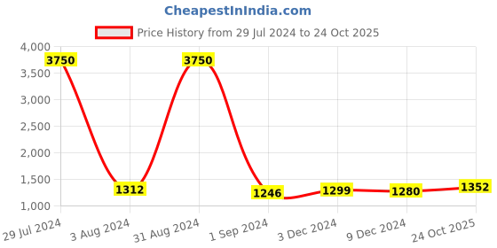 myntra.com Homesake Gold-Toned Solid Pendent Light homesake Price History Graph from 29 Jul 2024 to 24 Oct 2025