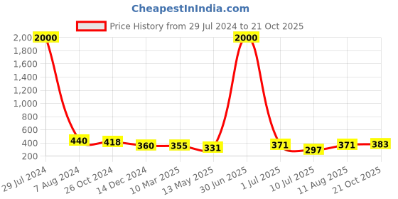 myntra.com Homesake Gold -Toned Solid T-Light Wall Hanging Candle Holders homesake Price History Graph from 29 Jul 2024 to 21 Oct 2025