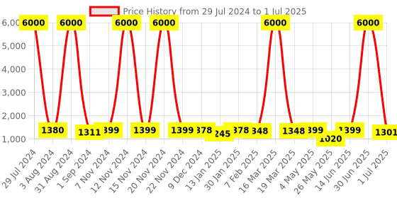 myntra.com Homesake Gold-Toned Table Lamp with Shade homesake Price History Graph from 29 Jul 2024 to 1 Jul 2025