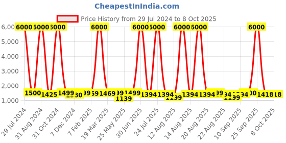 myntra.com Homesake Gold-Toned Table Lamp with Shade homesake Price History Graph from 29 Jul 2024 to 8 Oct 2025