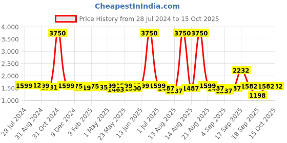 myntra.com Homesake Gold-Toned Textured Classic Handcrafted Crystal Table Lamp homesake Price History Graph from 28 Jul 2024 to 15 Oct 2025