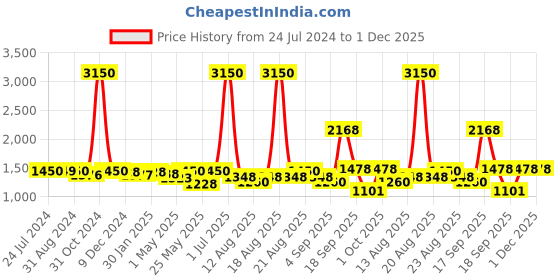 myntra.com Homesake Gold-Toned Textured Hanging Lamp homesake Price History Graph from 24 Jul 2024 to 30 Nov 2025