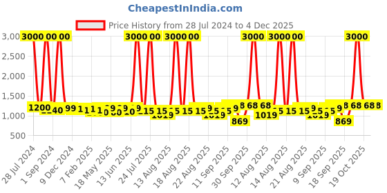myntra.com Homesake Gold-Toned Textured Hanging Lamp homesake Price History Graph from 28 Jul 2024 to 4 Dec 2025