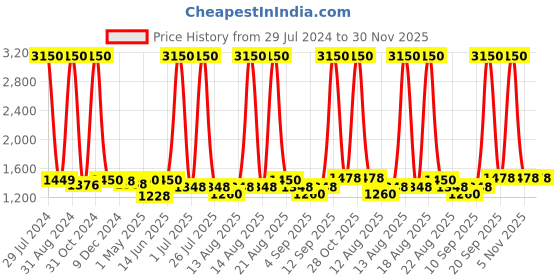 myntra.com Homesake Gold-Toned Textured Hanging Lantern homesake Price History Graph from 29 Jul 2024 to 30 Nov 2025