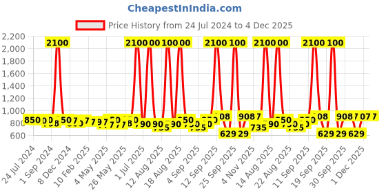 myntra.com Homesake Gold-Toned Textured Hanging Light homesake Price History Graph from 24 Jul 2024 to 3 Dec 2025