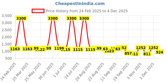 myntra.com Homesake Gold-Toned Textured Metal Spherical Shaped Wall Lamp homesake Price History Graph from 24 Feb 2025 to 4 Dec 2025