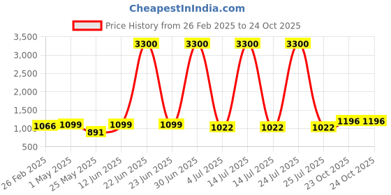 myntra.com Homesake Gold-Toned Textured Metal Wall Lamp homesake Price History Graph from 26 Feb 2025 to 24 Oct 2025