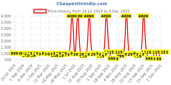 myntra.com Homesake Gold-Toned Textured Moroccan Round Shade Wall Lamps homesake Price History Graph from 24 Jul 2024 to 3 Dec 2025