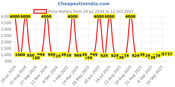 myntra.com Homesake Gold Wooden Table Lamp with Shade homesake Price History Graph from 29 Jul 2024 to 11 Oct 2025
