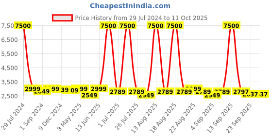 myntra.com Homesake Golden 3-Lights Round Cluster Cone Shaped Metal Ceiling Lamp homesake Price History Graph from 29 Jul 2024 to 10 Oct 2025
