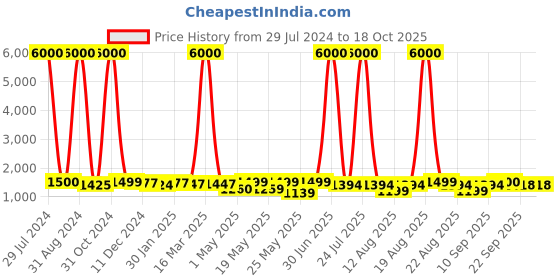 myntra.com Homesake Golden & Turquoise Blue French Trophy Carved Table Lamp with Shade homesake Price History Graph from 29 Jul 2024 to 18 Oct 2025