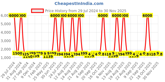 myntra.com Homesake Golden & Turquoise Blue French Trophy Carved Table Lamp with Shade homesake Price History Graph from 29 Jul 2024 to 30 Nov 2025