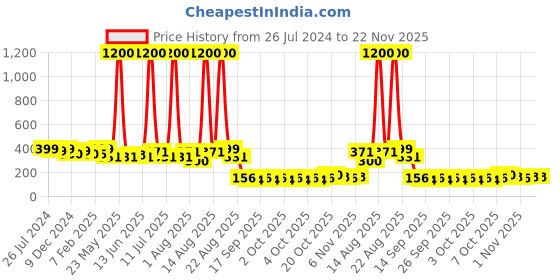 myntra.com Homesake Golden & White Moroccan Copper Fairy String Lights homesake Price History Graph from 26 Jul 2024 to 22 Nov 2025