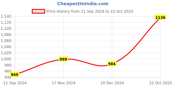 myntra.com Homesake Golden Classic Candle Holder homesake Price History Graph from 11 Sep 2024 to 22 Oct 2025